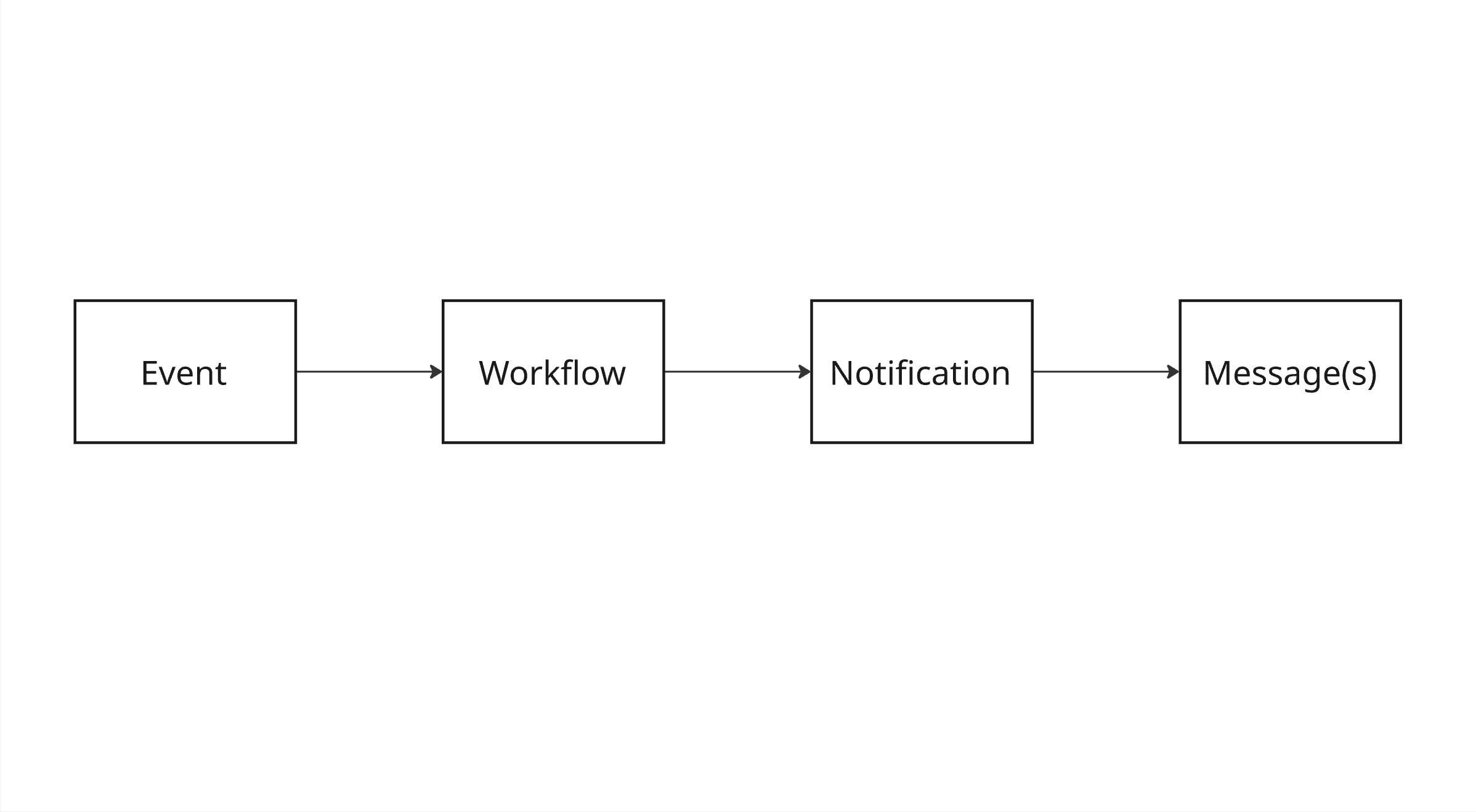 Notification lifecycle